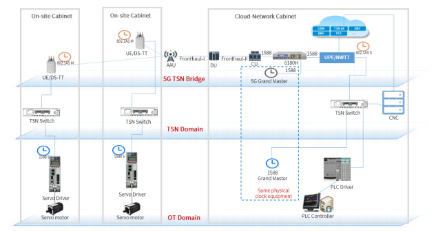 5G TSN + PLC Industrial Automation Solution Practice Architecture