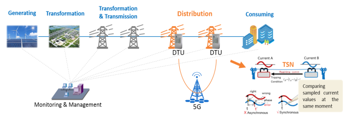 Power Distribution Differential Protection Scenarios in Smart Grid-5G Network