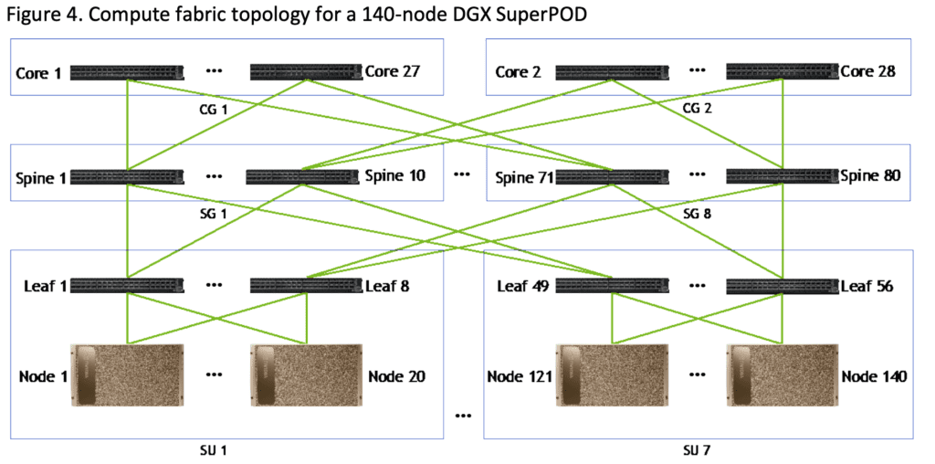 140-node DGX SuperPOD