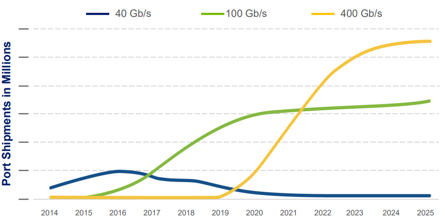 400G Transceivers export quantity