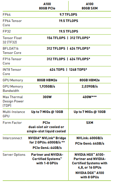 NVIDIA A100 GPU