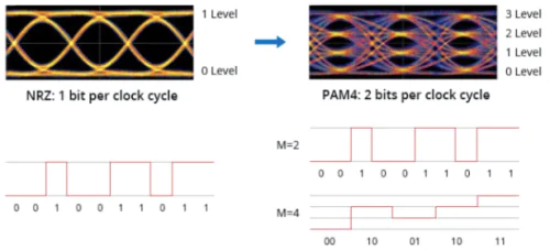 PAM4 clock cycle