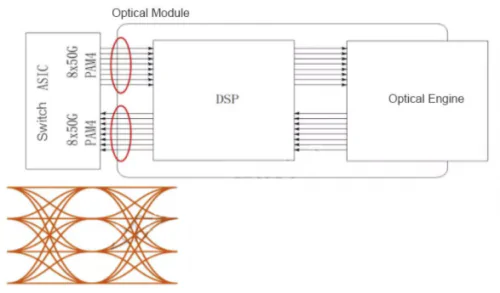 8x50G PAM4 modulation