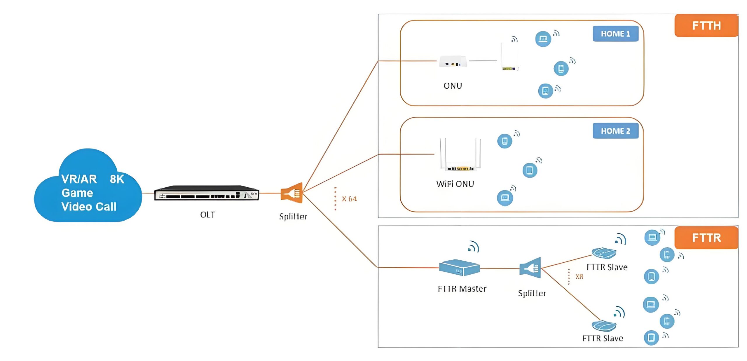 FTTR connection