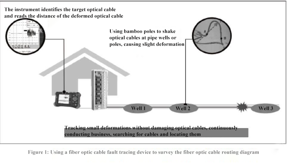 Figure 1: using a fiber optic cable fault tracing device to survey the fiber optic cable routing diagram