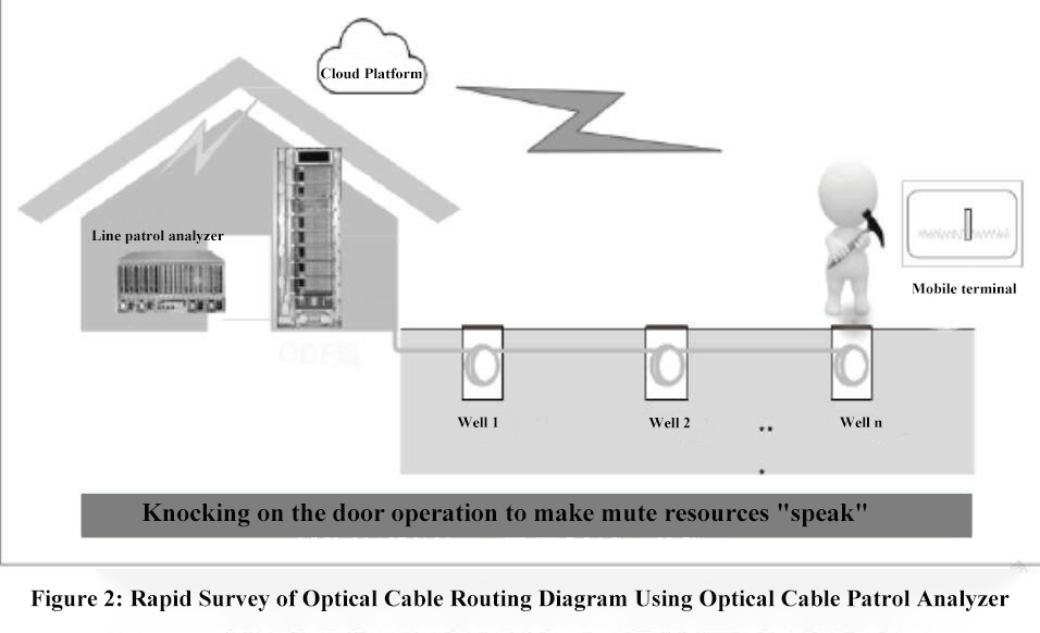 Figure 2: Rapd Survey of Optical Cable Routing Disgram Using Optical Cable Patrol Analyzer