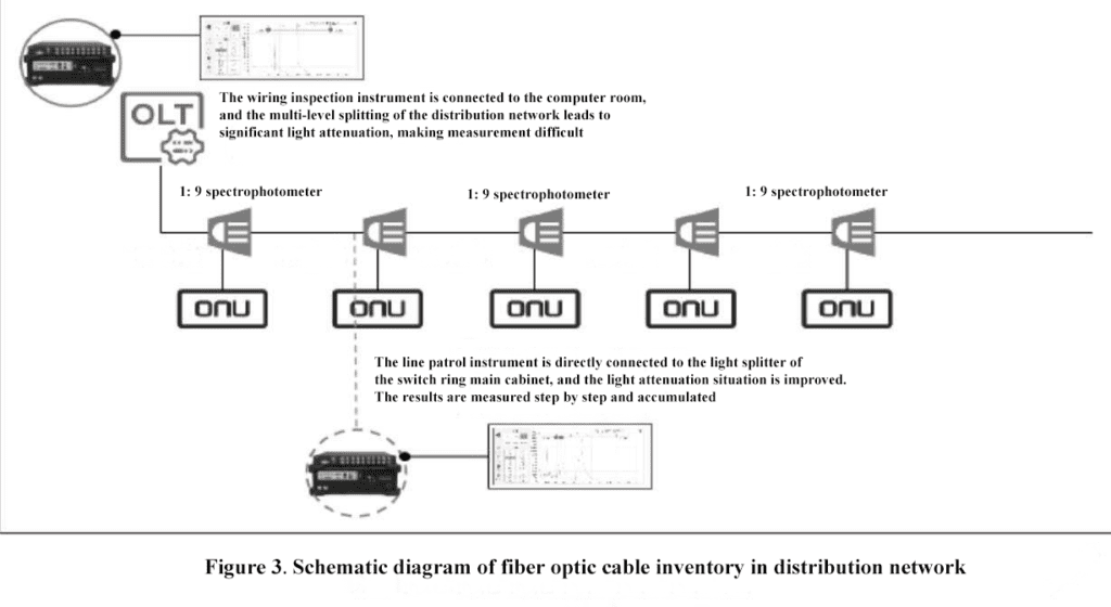 Figure 3.Schematic Diagram of fiber optic cable inventory in distribution network