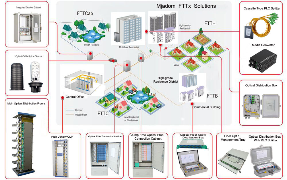 fttx solutions