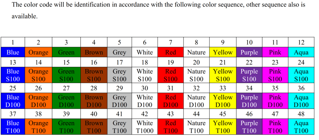 fiber color identification