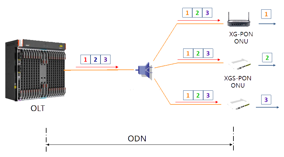 GPON vs XG-PON vs XGS-PON