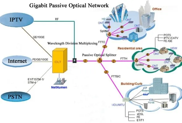 GPON Application diagram