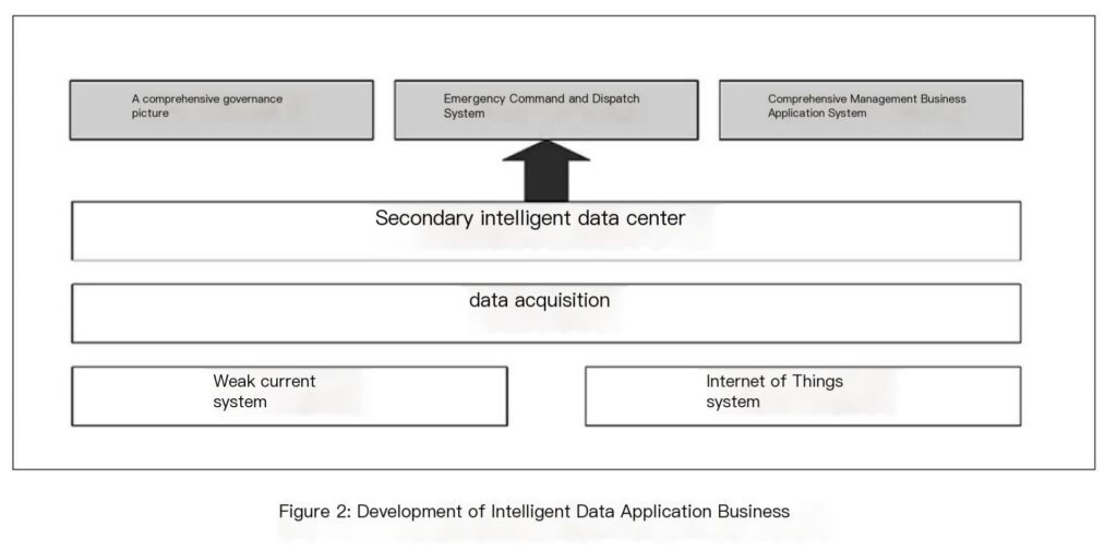 development of intelligent data center application business