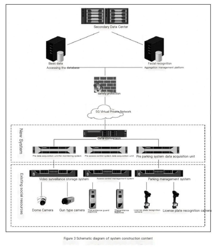 data center for security system construction