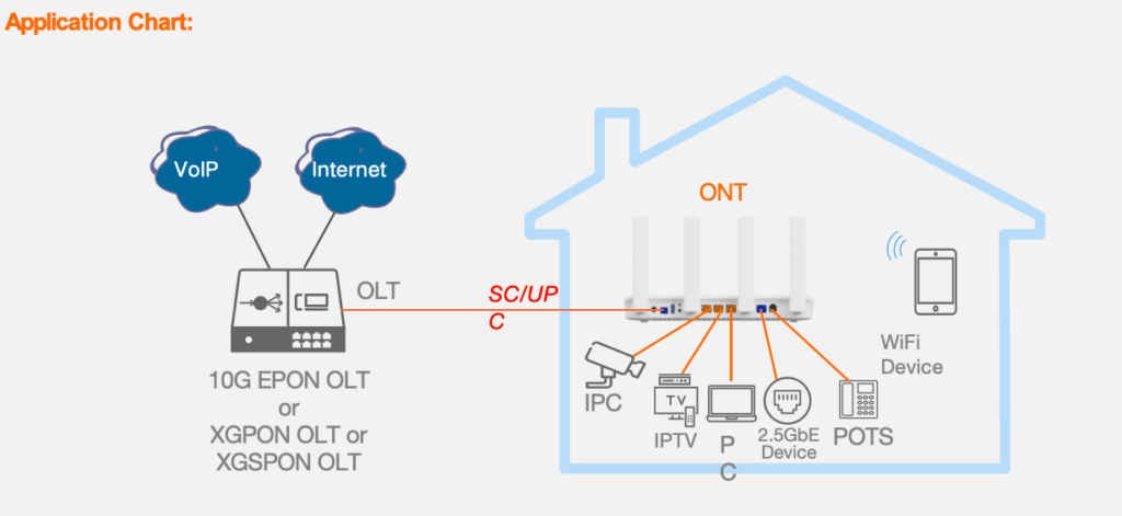 10G XGSPON ONU Application Chart