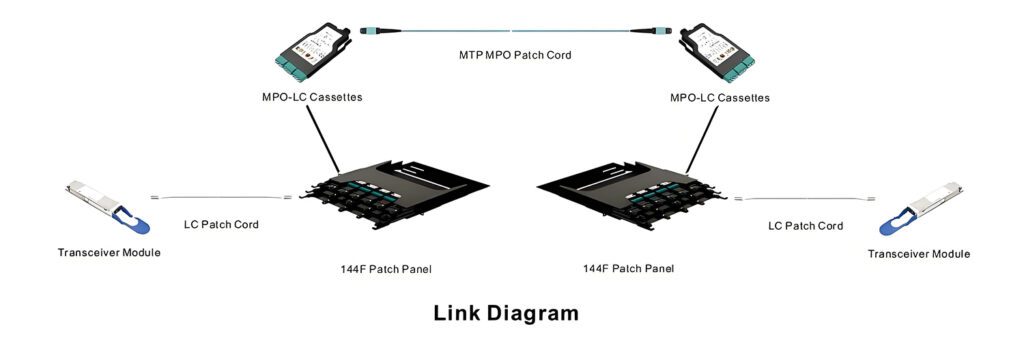 MPO to MTP trunk cable connection diagram